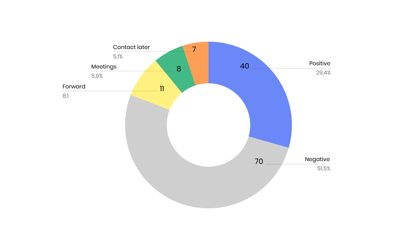 Overall-responses-breakdown